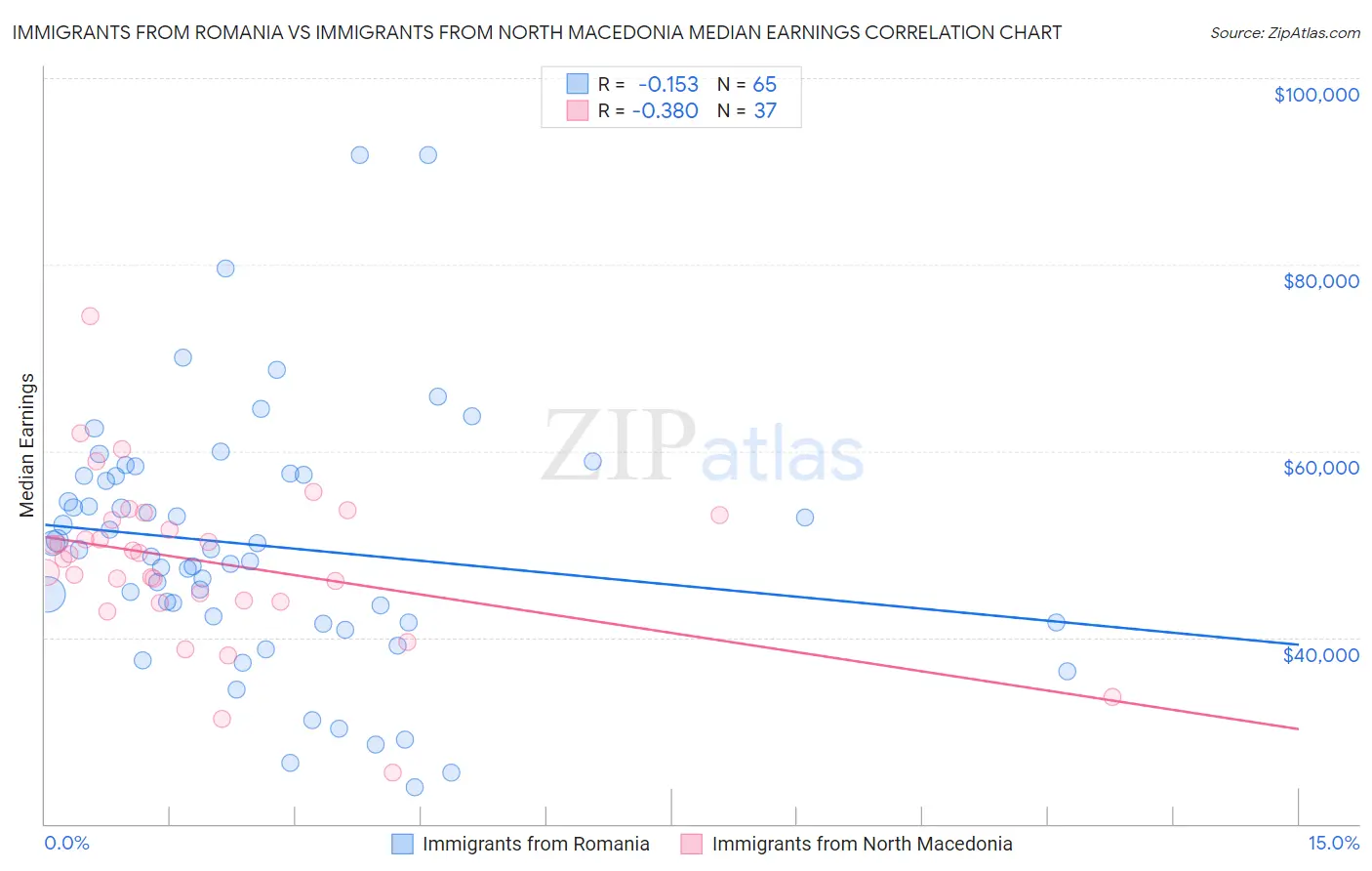 Immigrants from Romania vs Immigrants from North Macedonia Median Earnings