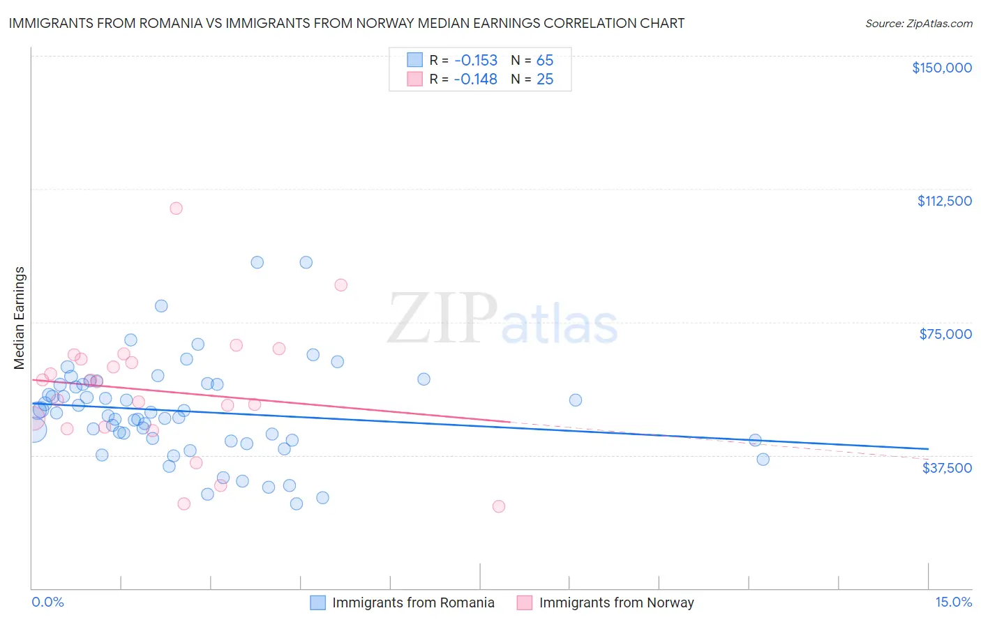 Immigrants from Romania vs Immigrants from Norway Median Earnings