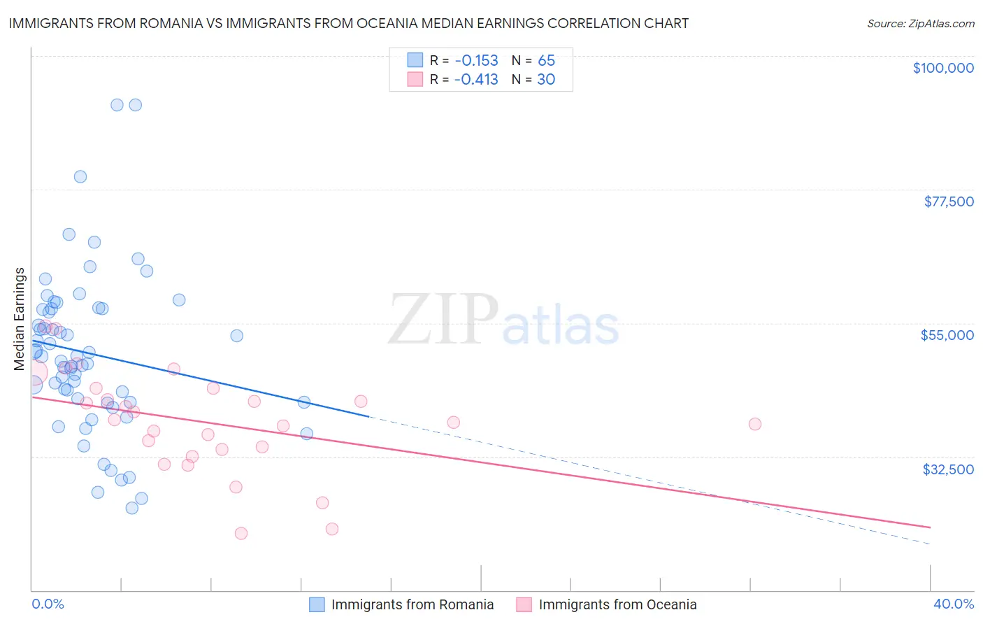 Immigrants from Romania vs Immigrants from Oceania Median Earnings
