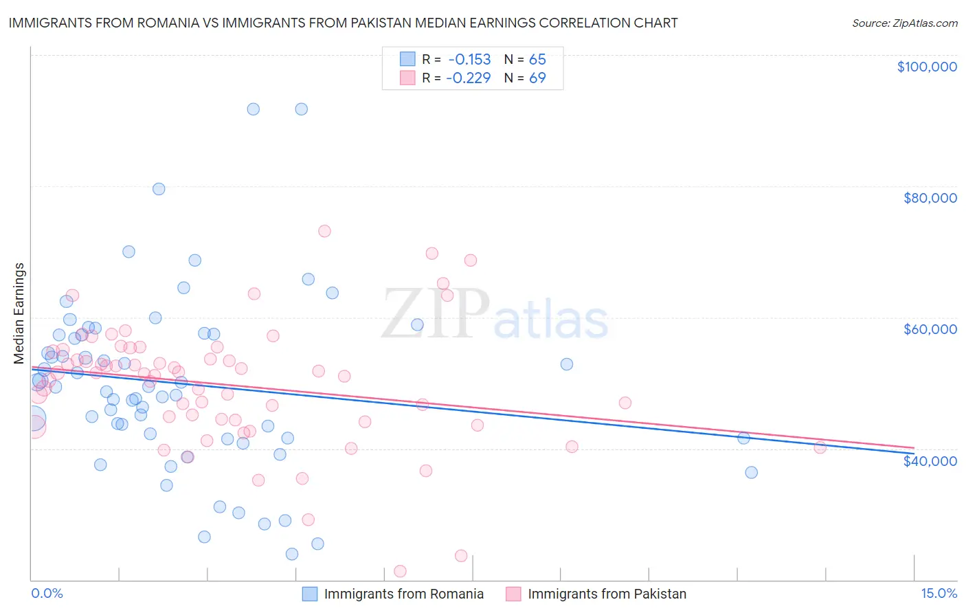 Immigrants from Romania vs Immigrants from Pakistan Median Earnings