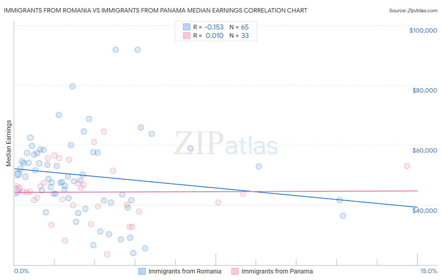 Immigrants from Romania vs Immigrants from Panama Median Earnings