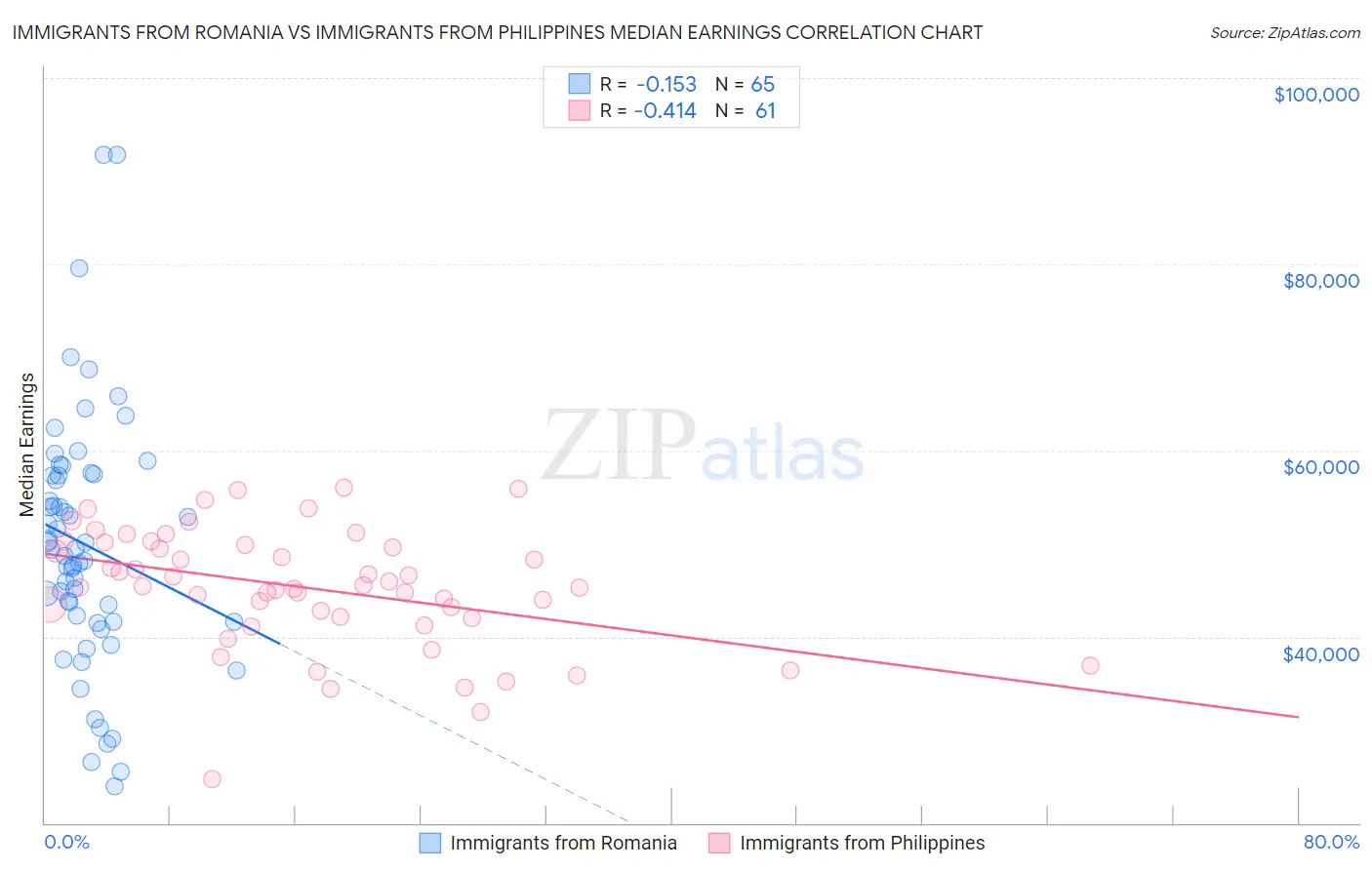 Immigrants from Romania vs Immigrants from Philippines Median Earnings