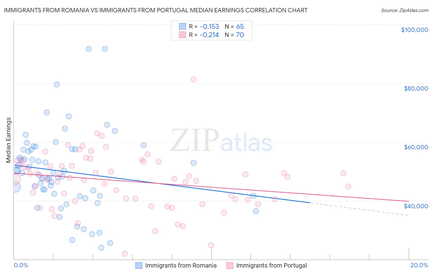 Immigrants from Romania vs Immigrants from Portugal Median Earnings