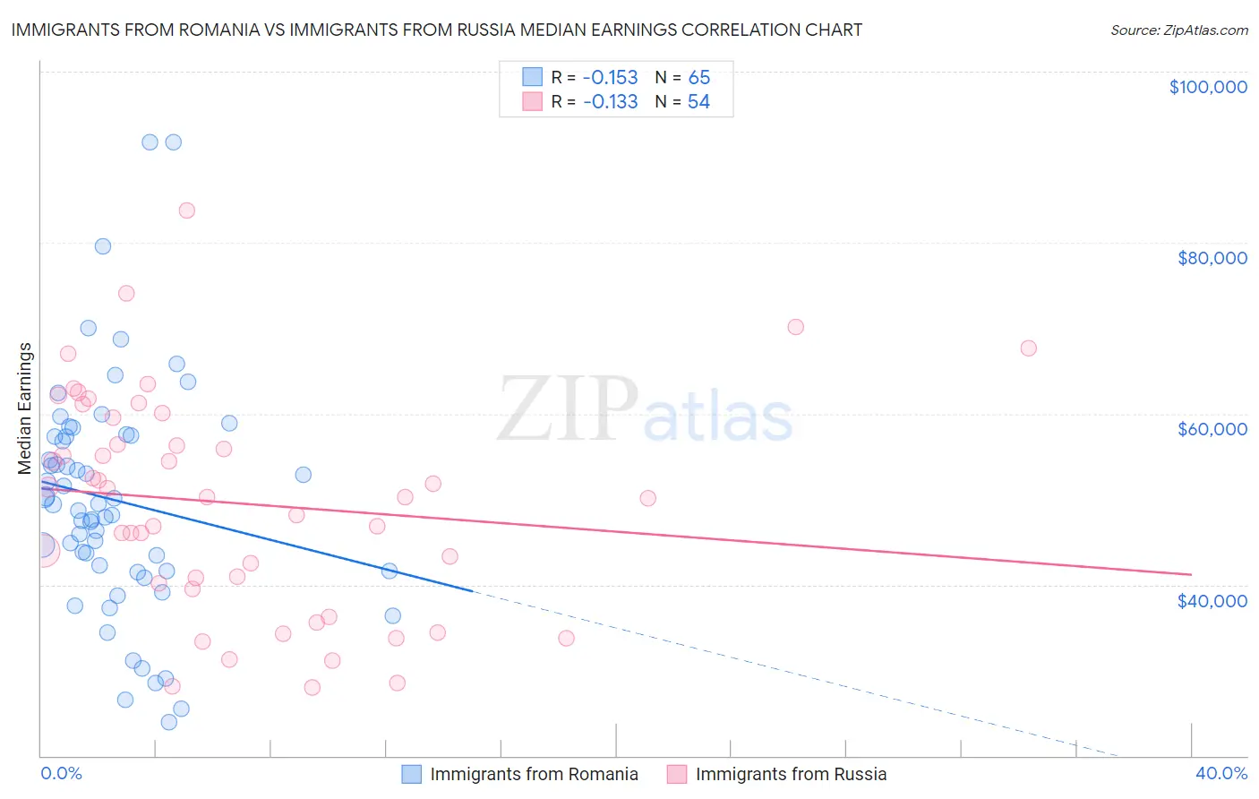 Immigrants from Romania vs Immigrants from Russia Median Earnings