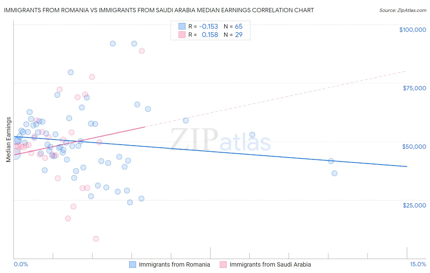Immigrants from Romania vs Immigrants from Saudi Arabia Median Earnings