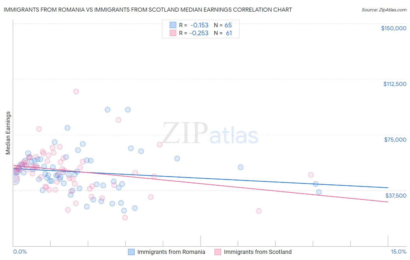 Immigrants from Romania vs Immigrants from Scotland Median Earnings