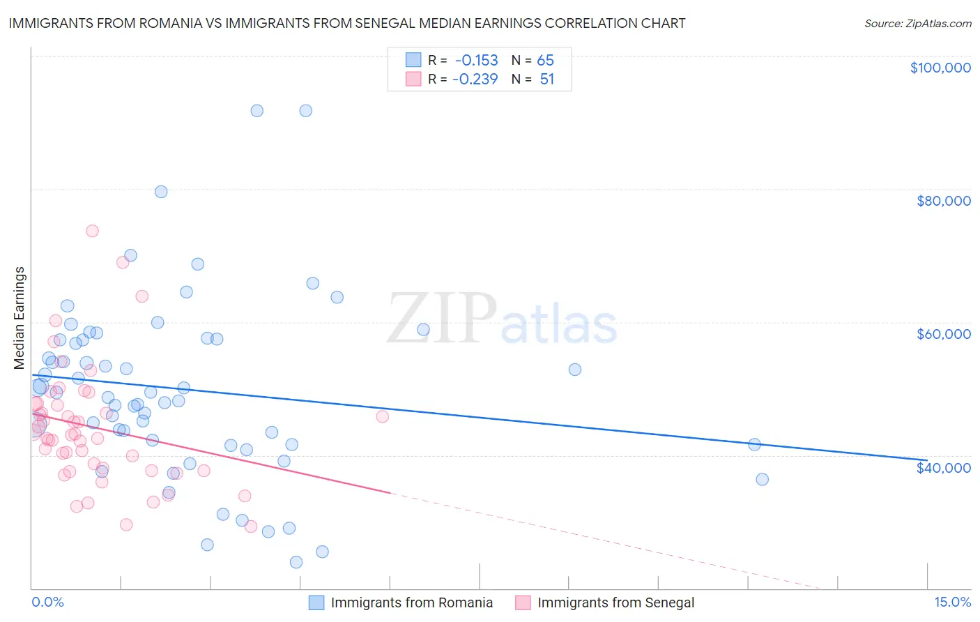 Immigrants from Romania vs Immigrants from Senegal Median Earnings
