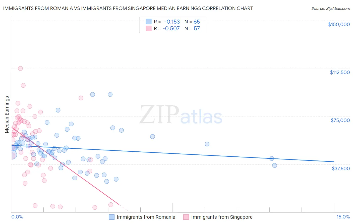 Immigrants from Romania vs Immigrants from Singapore Median Earnings