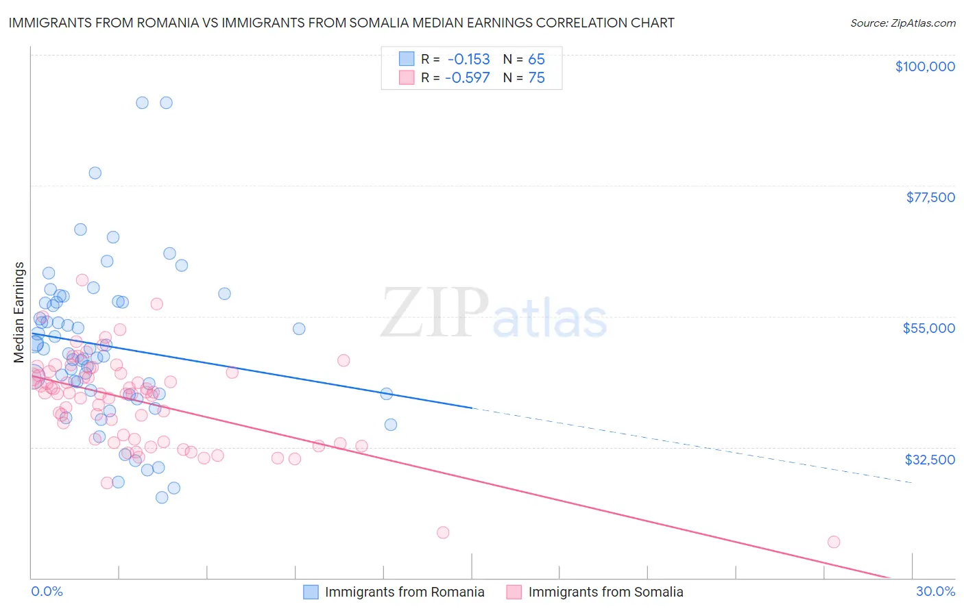 Immigrants from Romania vs Immigrants from Somalia Median Earnings