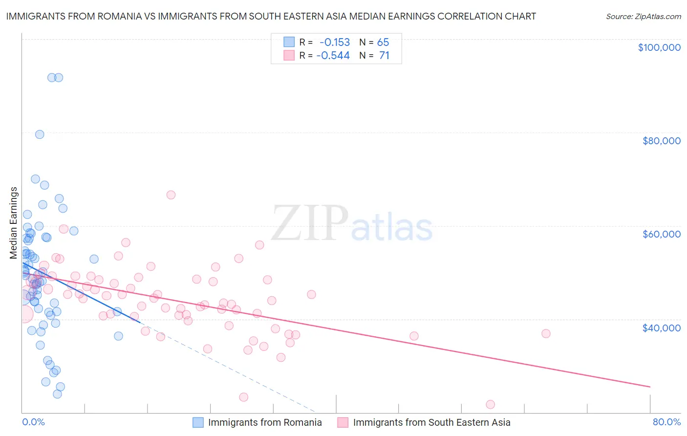 Immigrants from Romania vs Immigrants from South Eastern Asia Median Earnings