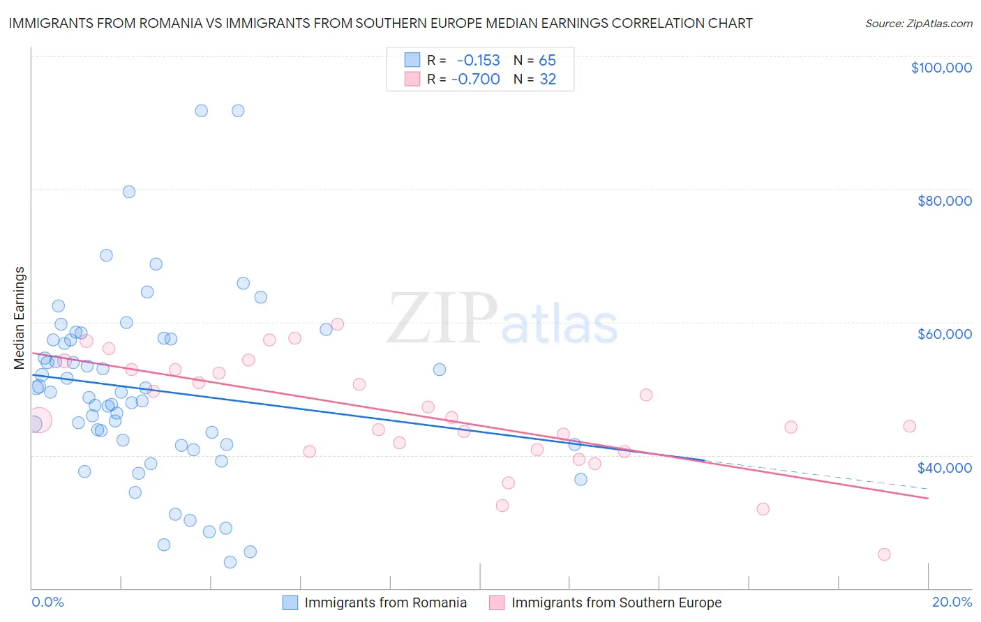 Immigrants from Romania vs Immigrants from Southern Europe Median Earnings