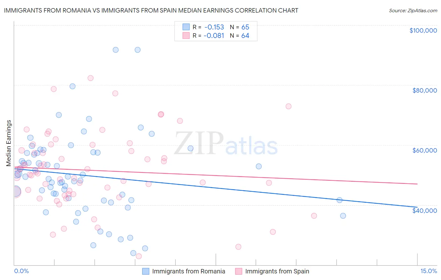 Immigrants from Romania vs Immigrants from Spain Median Earnings
