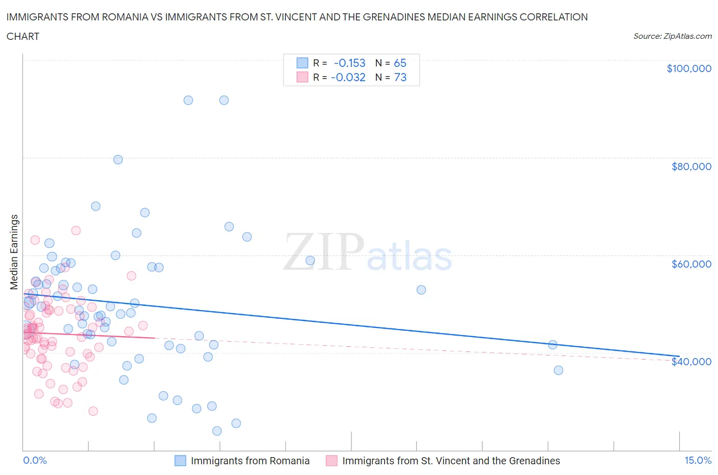 Immigrants from Romania vs Immigrants from St. Vincent and the Grenadines Median Earnings