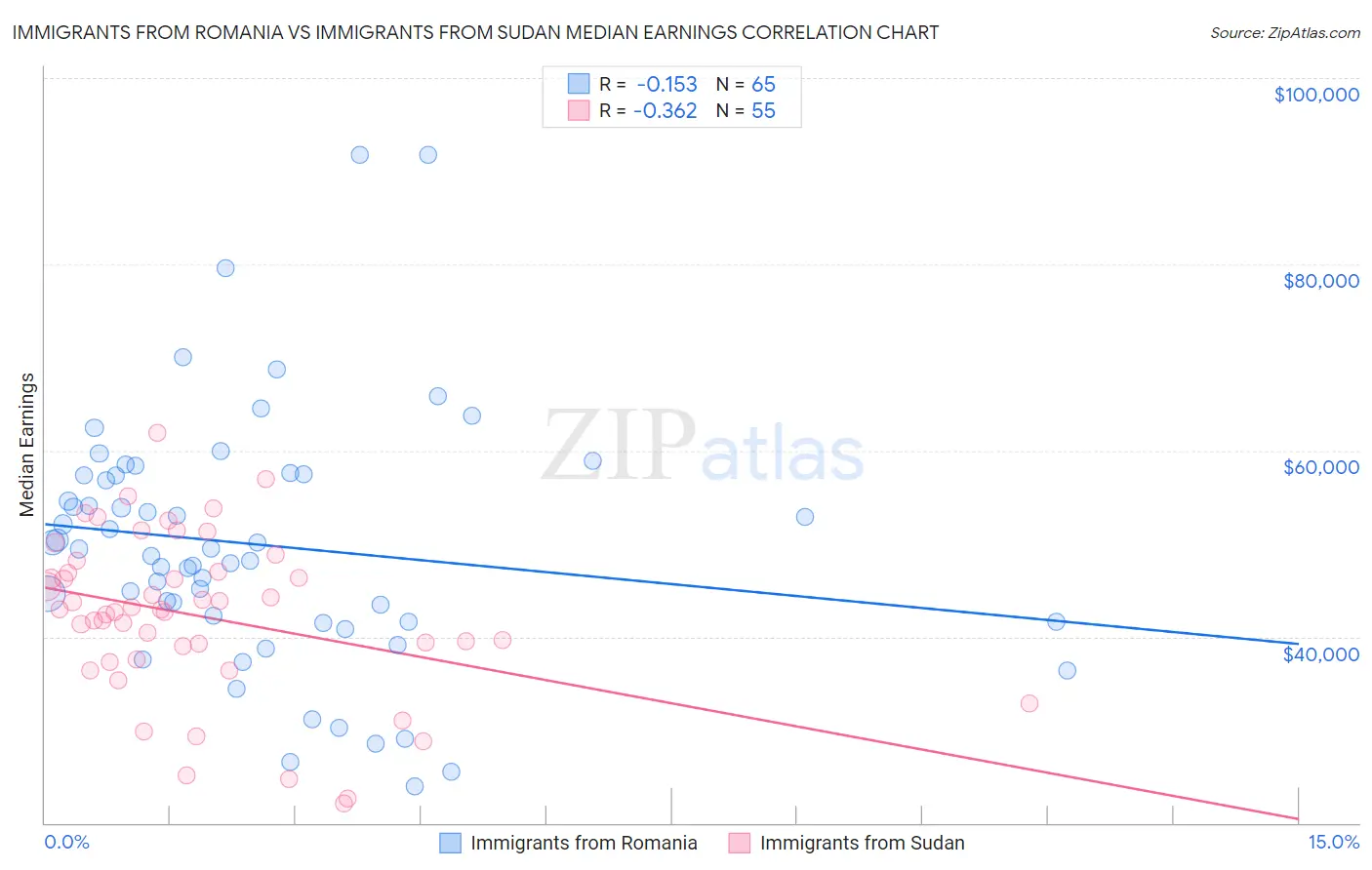 Immigrants from Romania vs Immigrants from Sudan Median Earnings