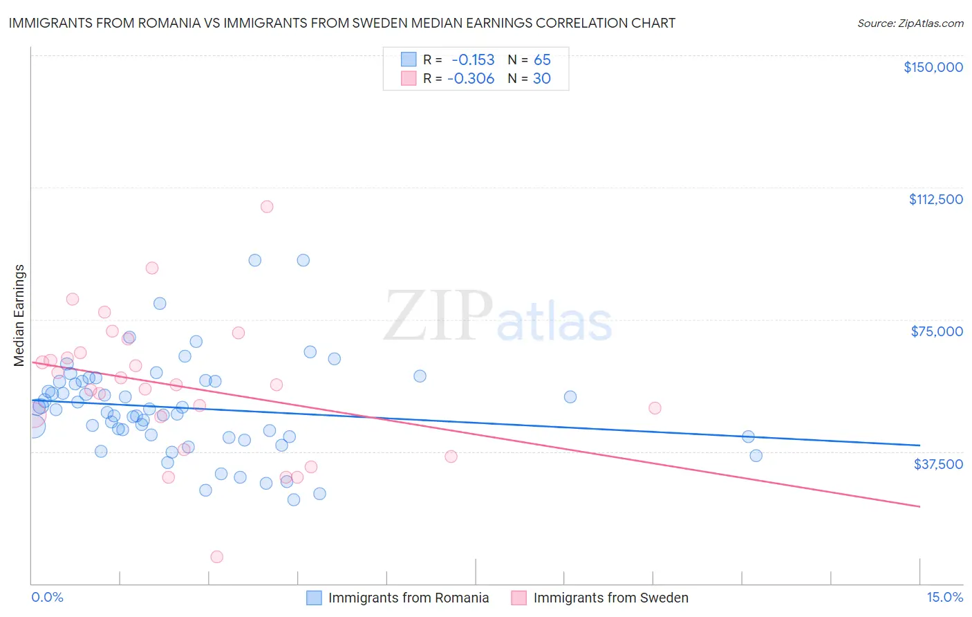 Immigrants from Romania vs Immigrants from Sweden Median Earnings