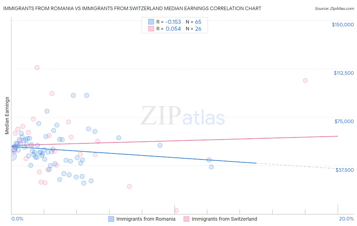 Immigrants from Romania vs Immigrants from Switzerland Median Earnings