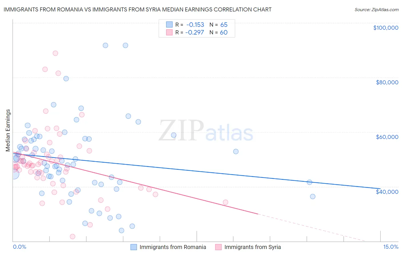 Immigrants from Romania vs Immigrants from Syria Median Earnings