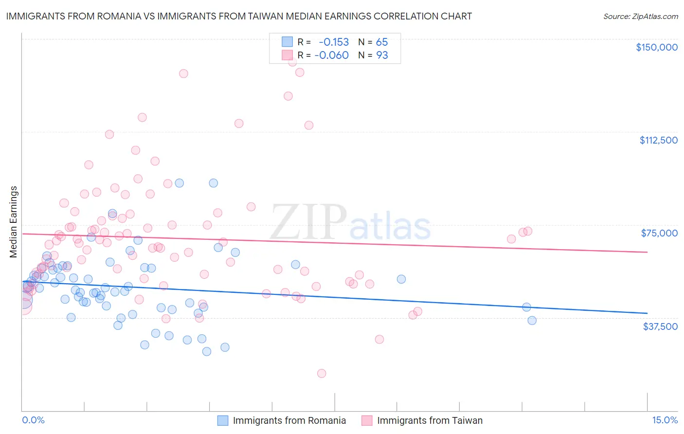 Immigrants from Romania vs Immigrants from Taiwan Median Earnings