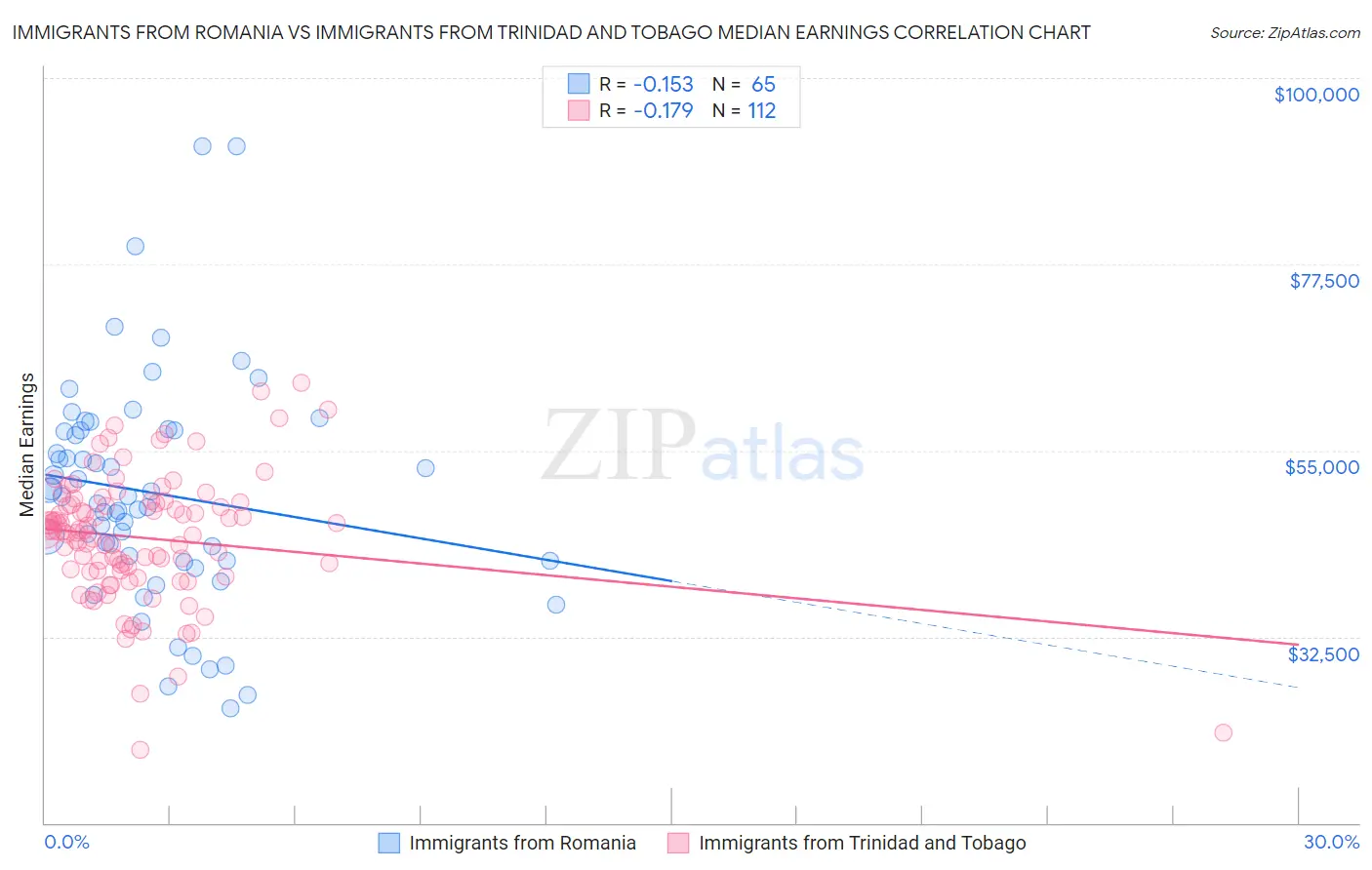 Immigrants from Romania vs Immigrants from Trinidad and Tobago Median Earnings