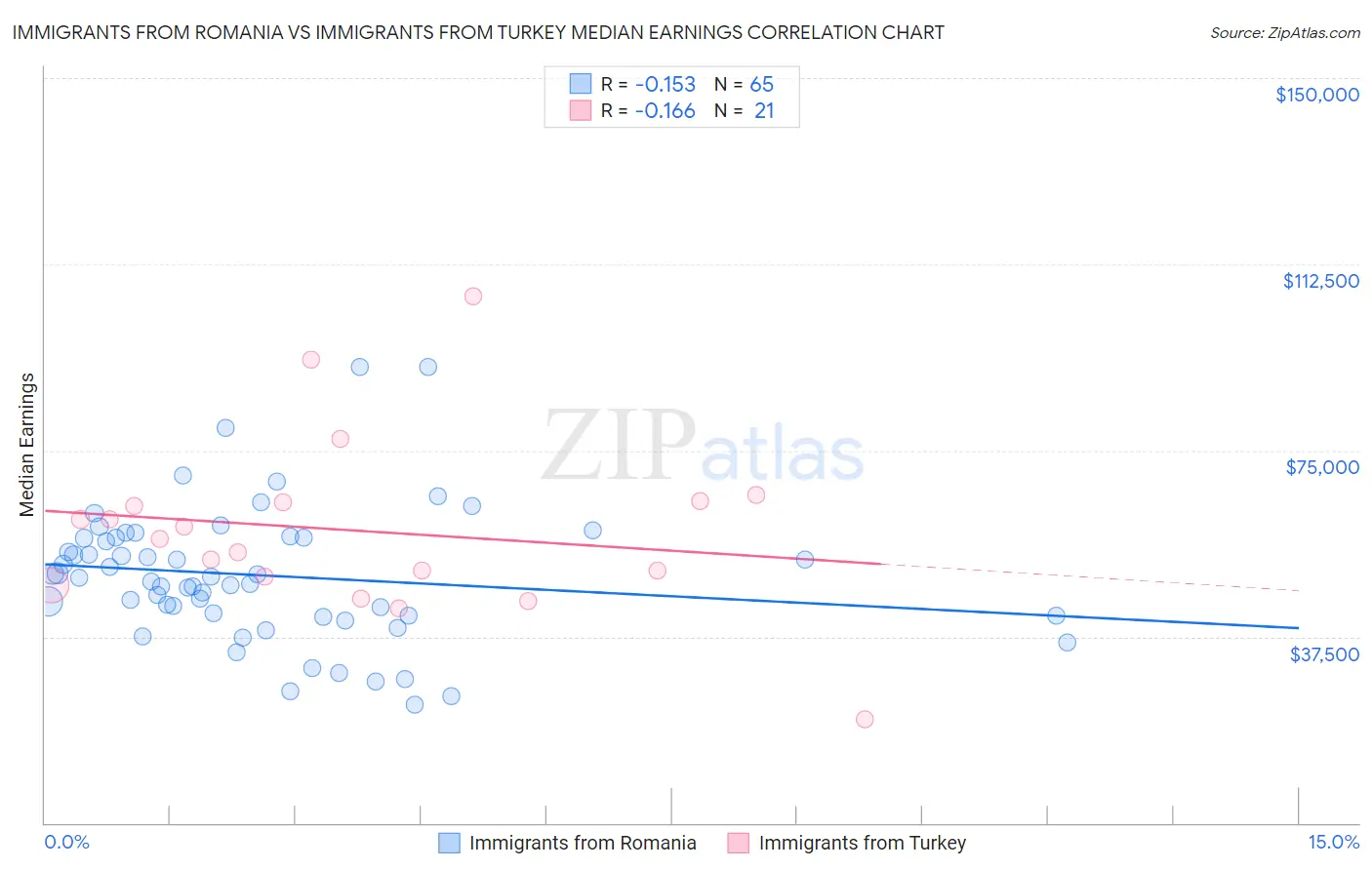 Immigrants from Romania vs Immigrants from Turkey Median Earnings