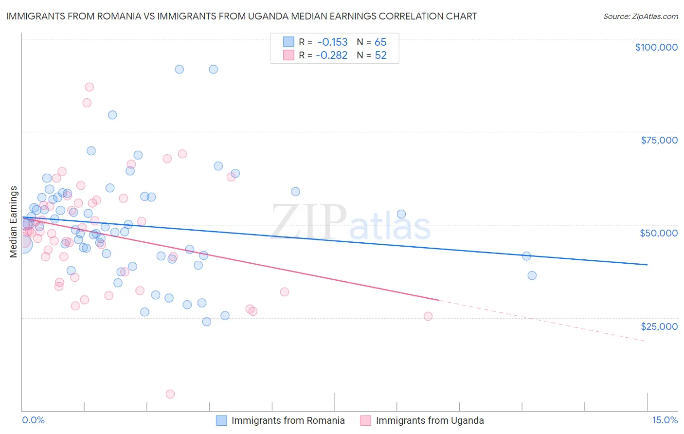 Immigrants from Romania vs Immigrants from Uganda Median Earnings