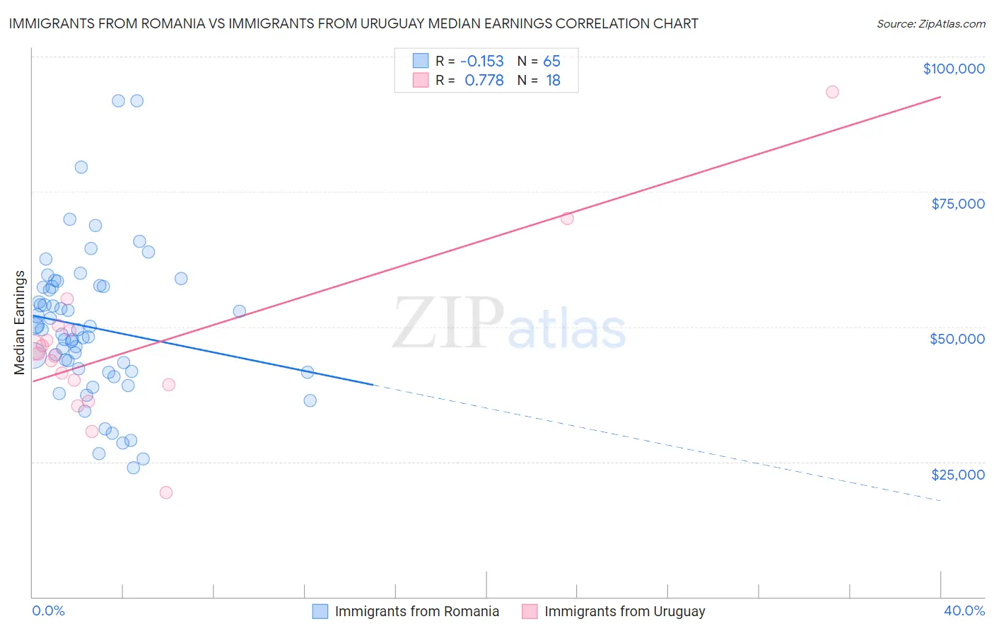 Immigrants from Romania vs Immigrants from Uruguay Median Earnings