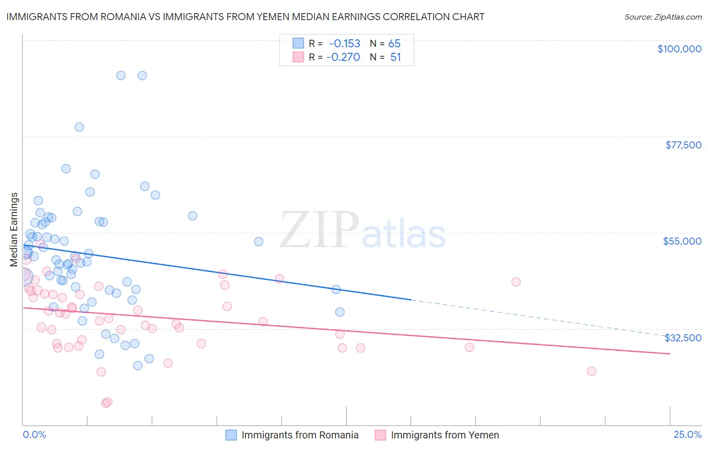 Immigrants from Romania vs Immigrants from Yemen Median Earnings