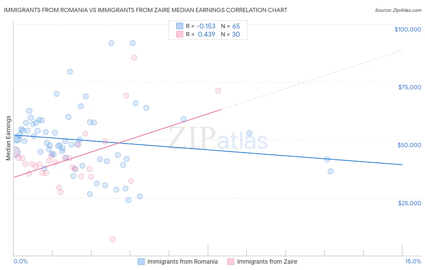 Immigrants from Romania vs Immigrants from Zaire Median Earnings