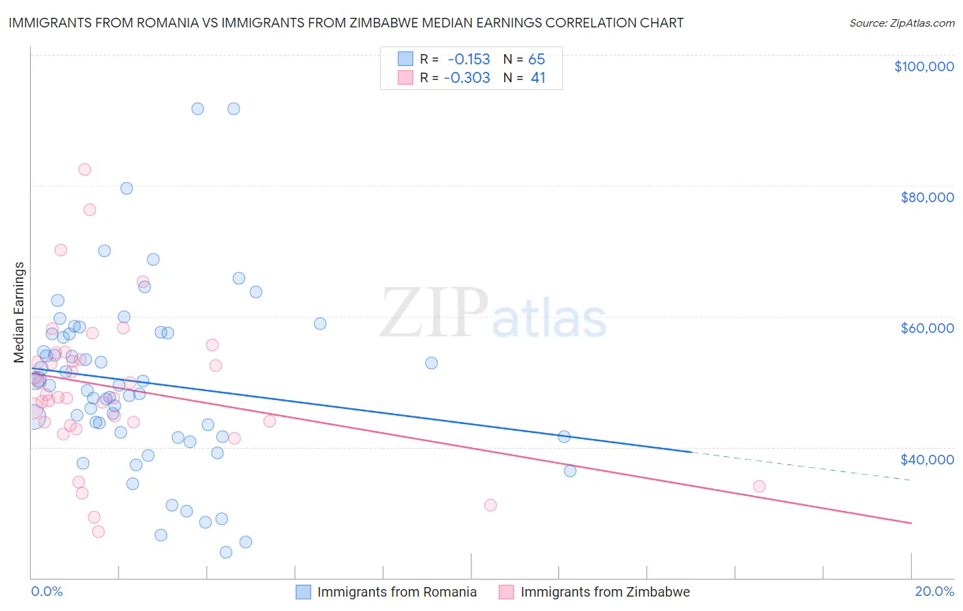 Immigrants from Romania vs Immigrants from Zimbabwe Median Earnings