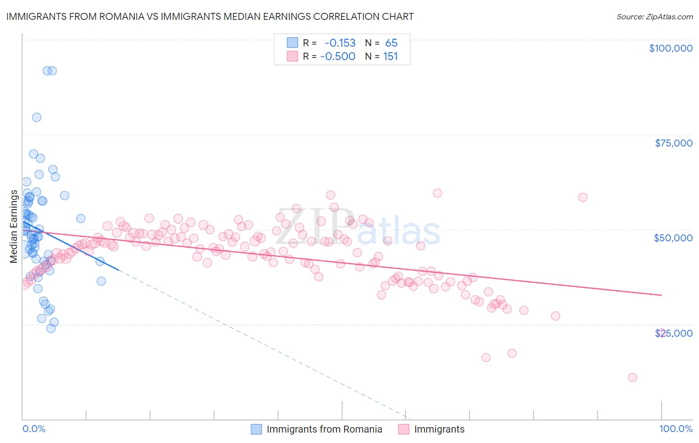 Immigrants from Romania vs Immigrants Median Earnings