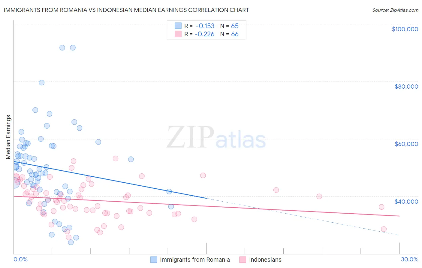 Immigrants from Romania vs Indonesian Median Earnings