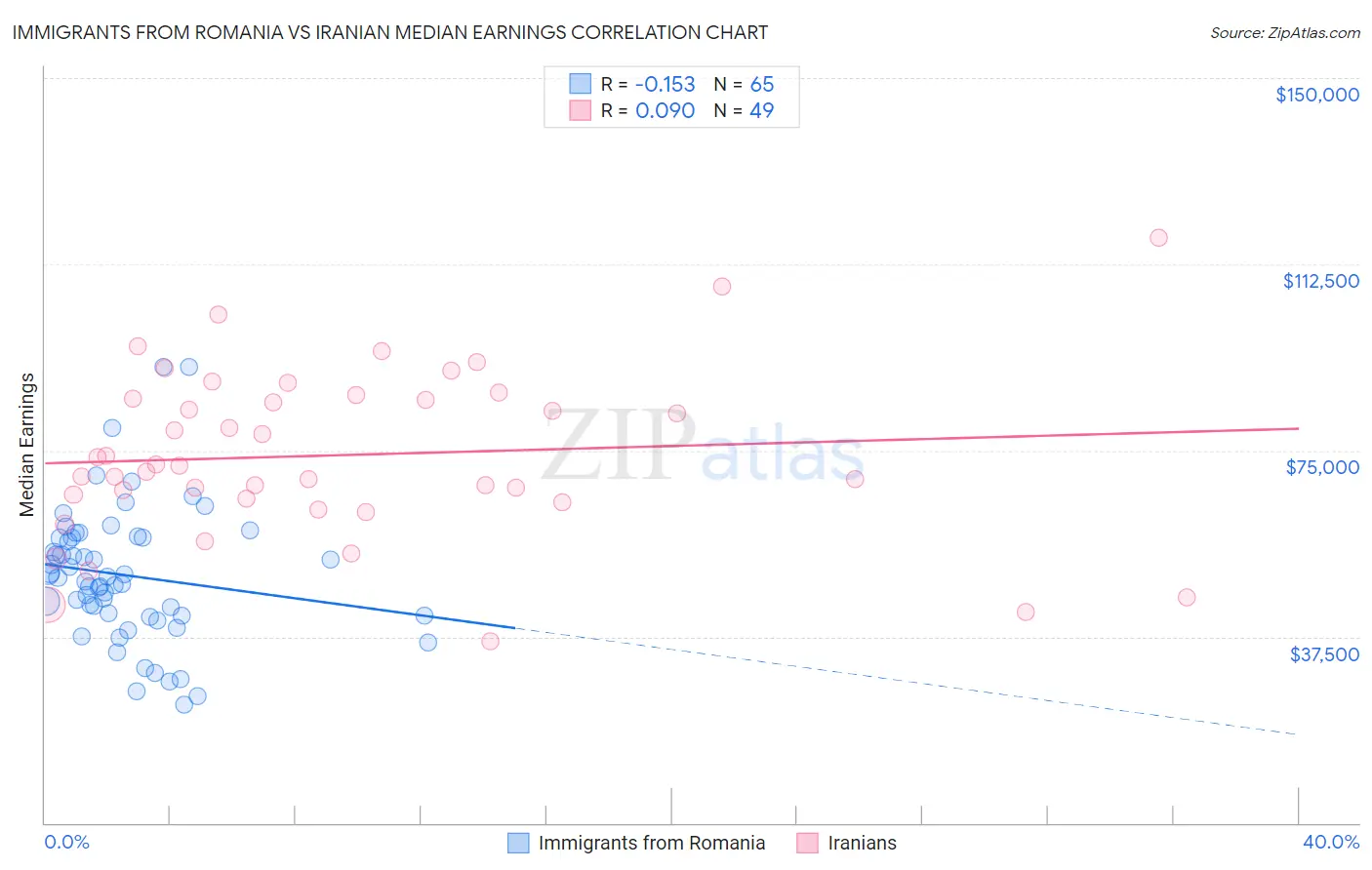 Immigrants from Romania vs Iranian Median Earnings