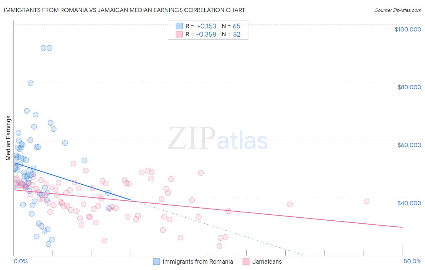 Immigrants from Romania vs Jamaican Median Earnings