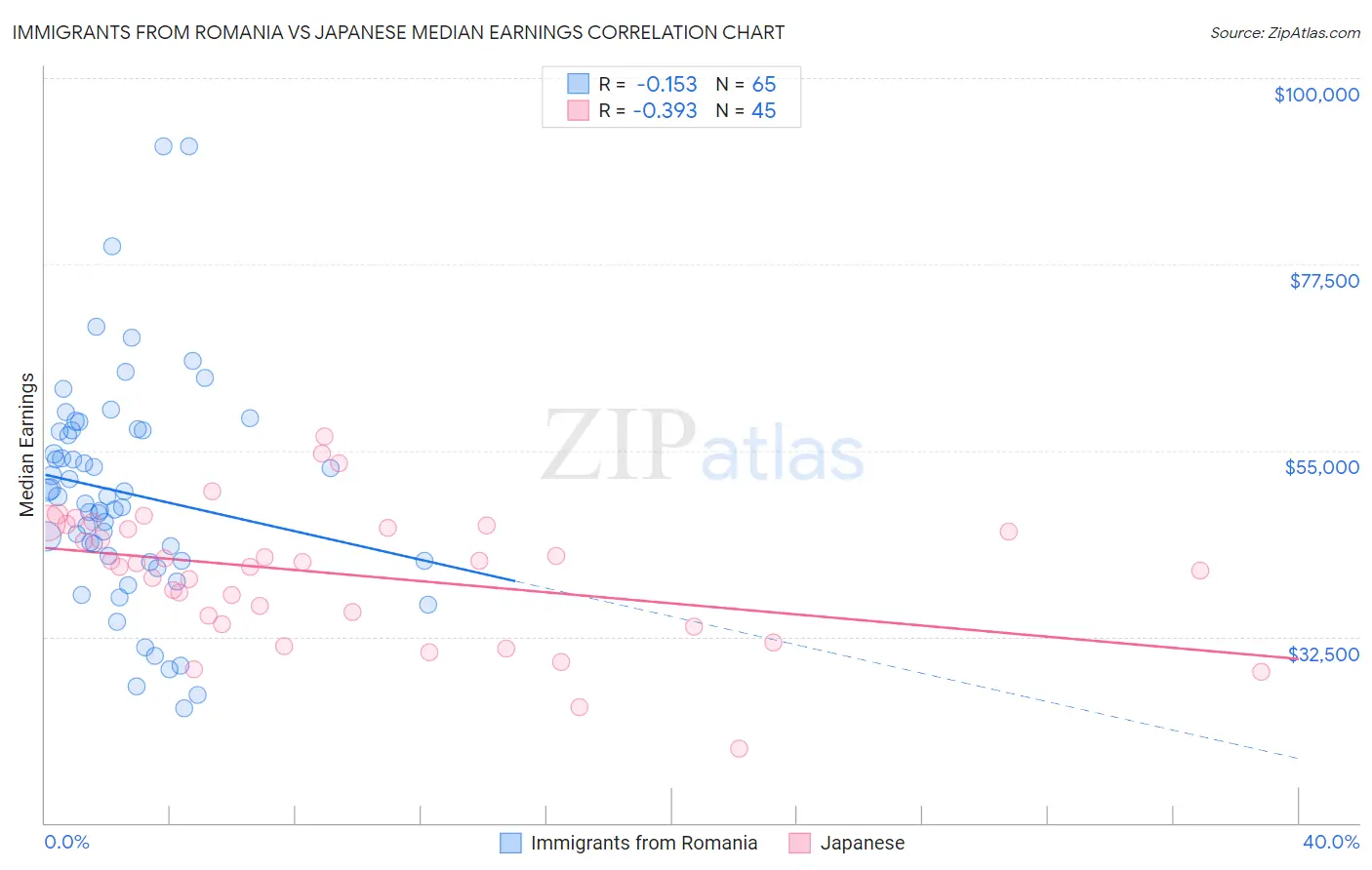 Immigrants from Romania vs Japanese Median Earnings