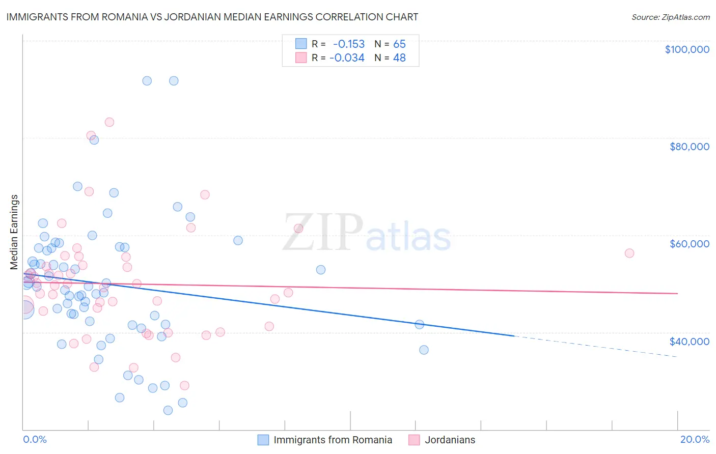 Immigrants from Romania vs Jordanian Median Earnings