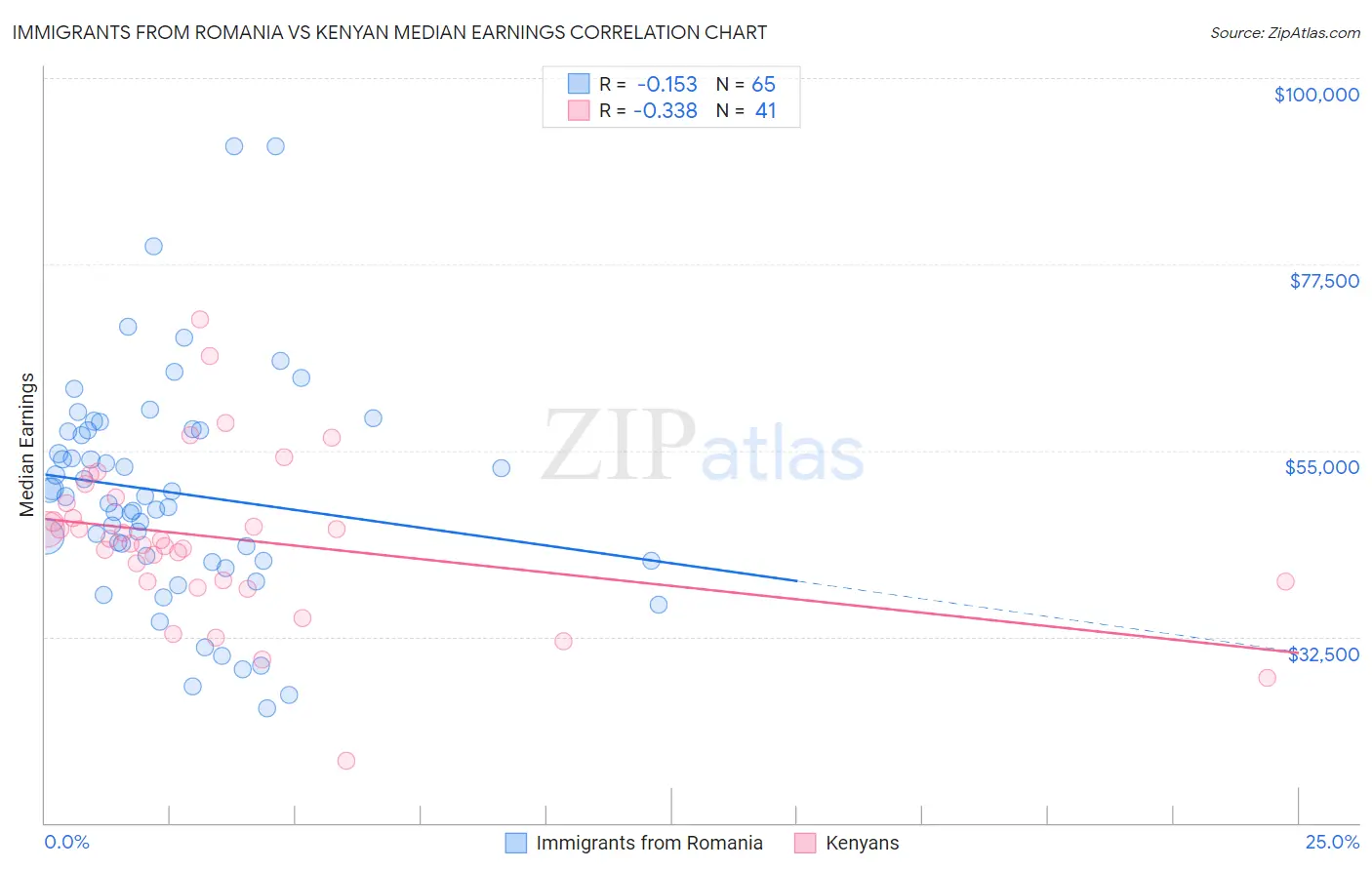 Immigrants from Romania vs Kenyan Median Earnings