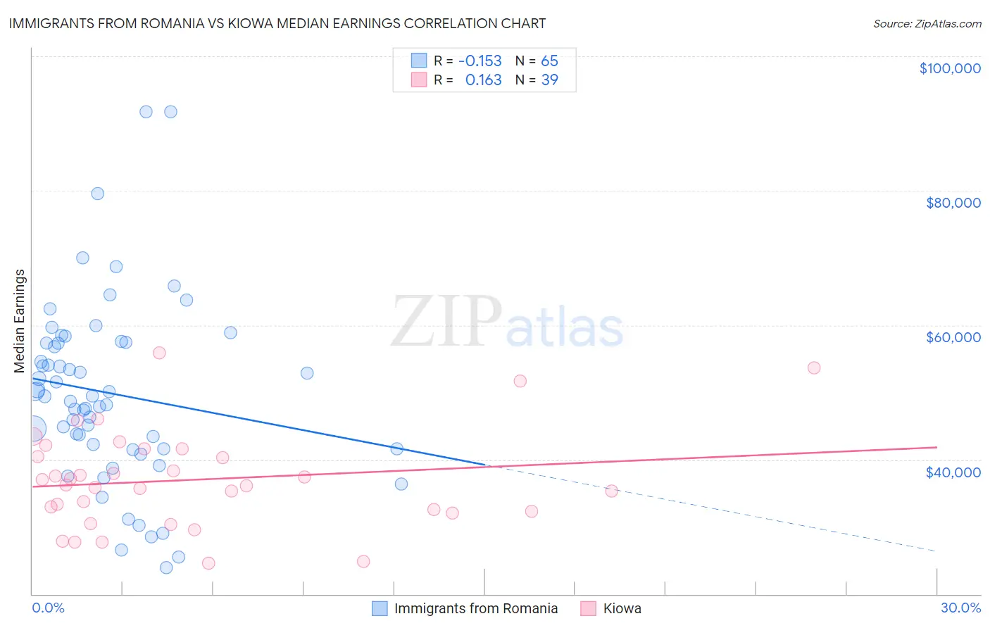 Immigrants from Romania vs Kiowa Median Earnings