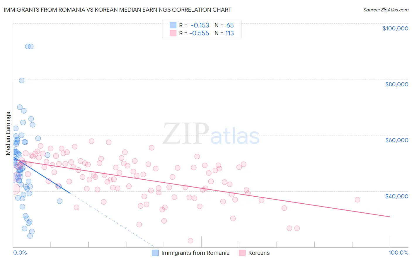Immigrants from Romania vs Korean Median Earnings