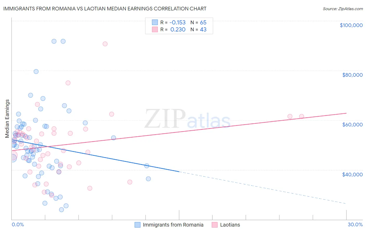 Immigrants from Romania vs Laotian Median Earnings