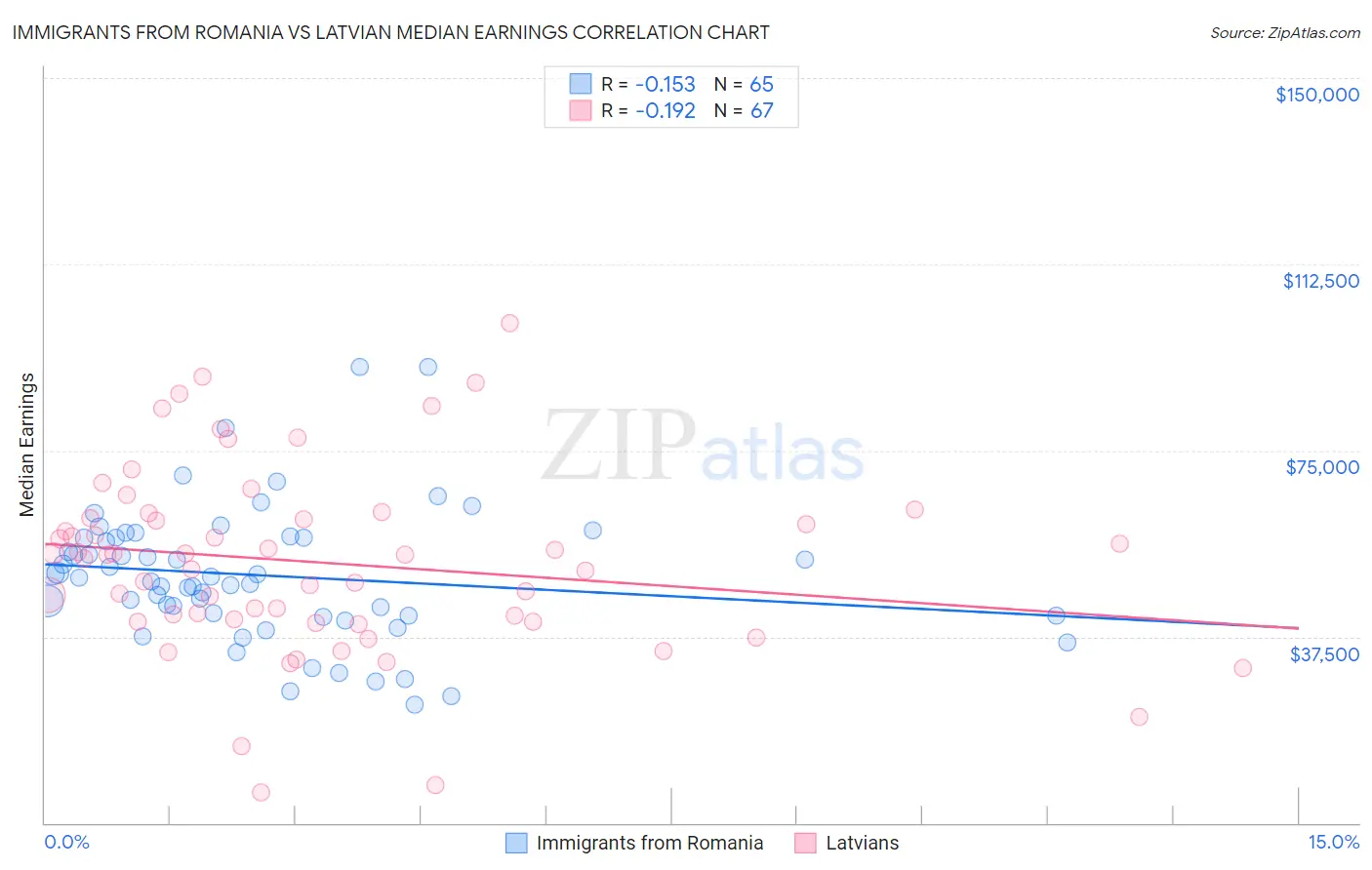 Immigrants from Romania vs Latvian Median Earnings