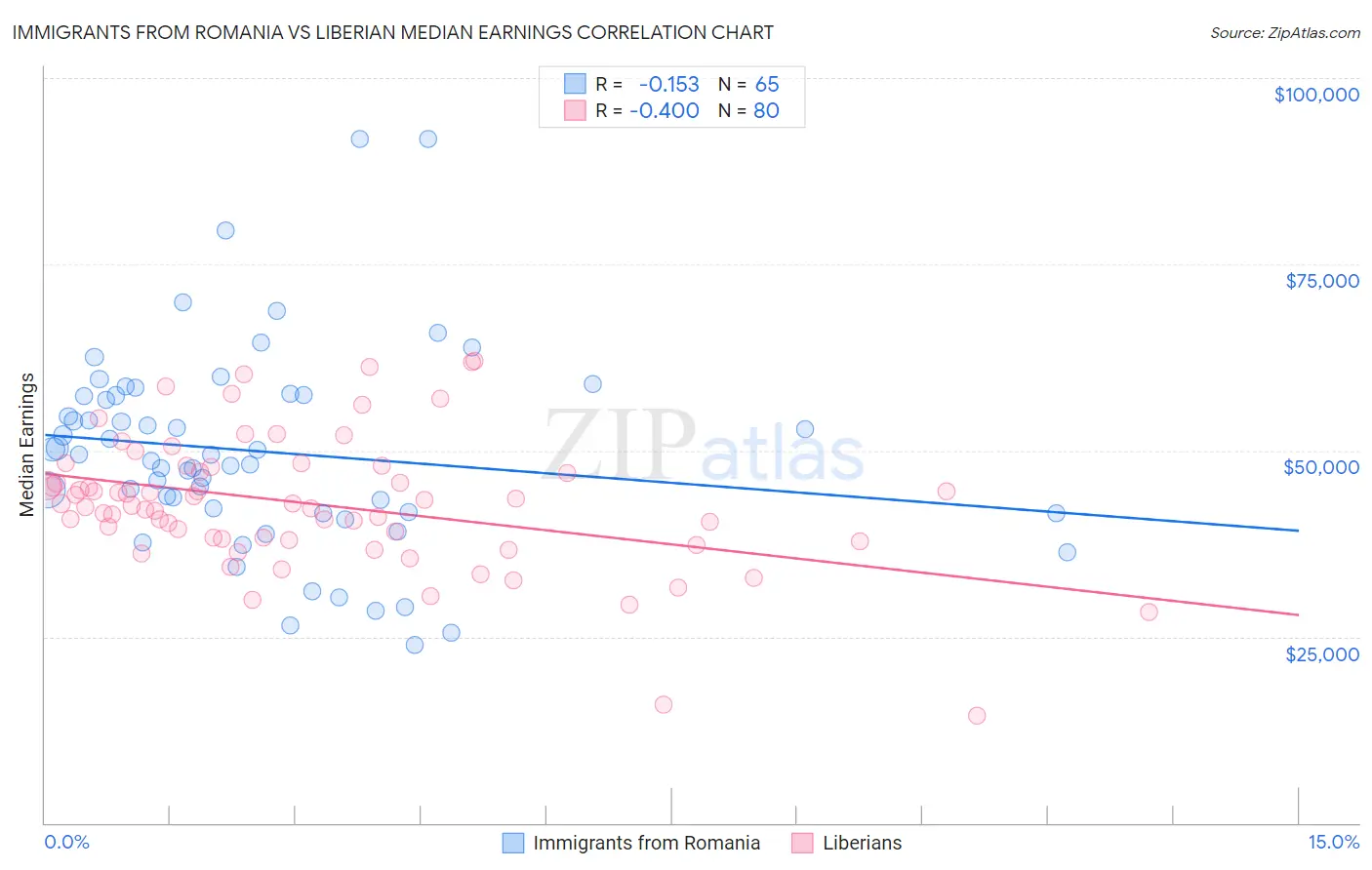 Immigrants from Romania vs Liberian Median Earnings