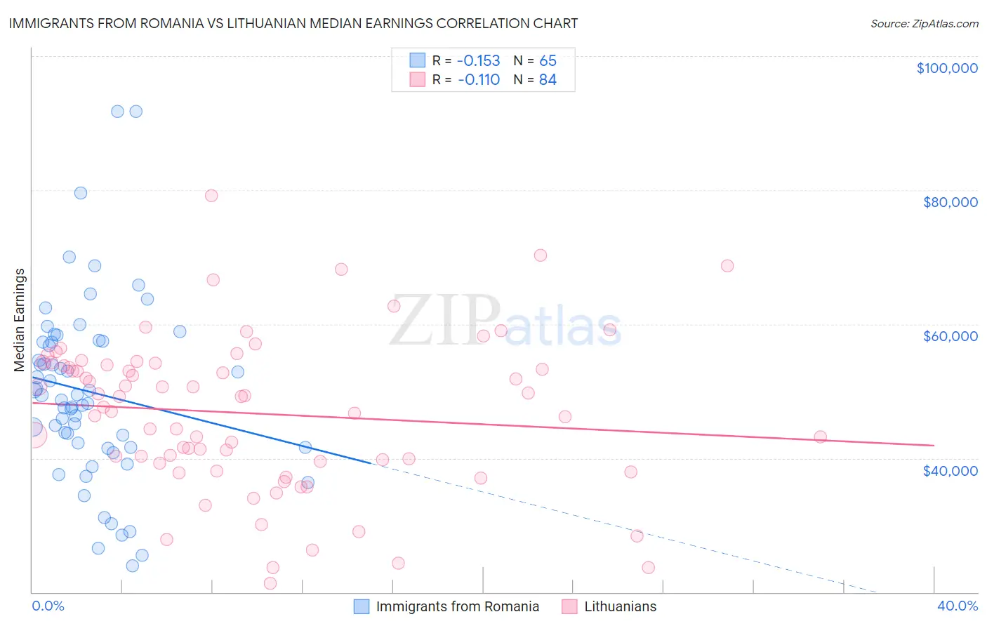Immigrants from Romania vs Lithuanian Median Earnings