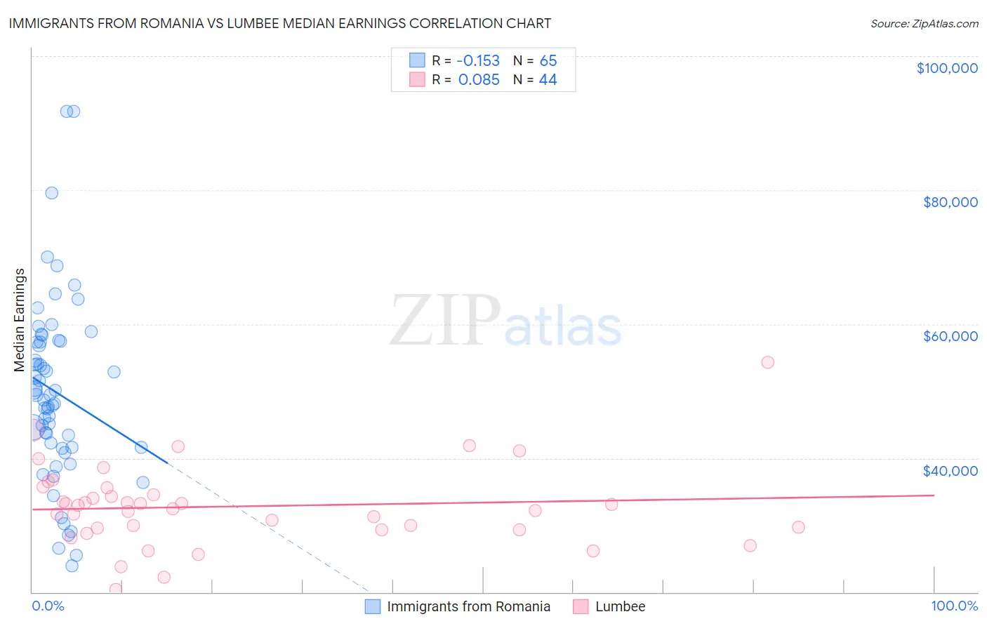 Immigrants from Romania vs Lumbee Median Earnings