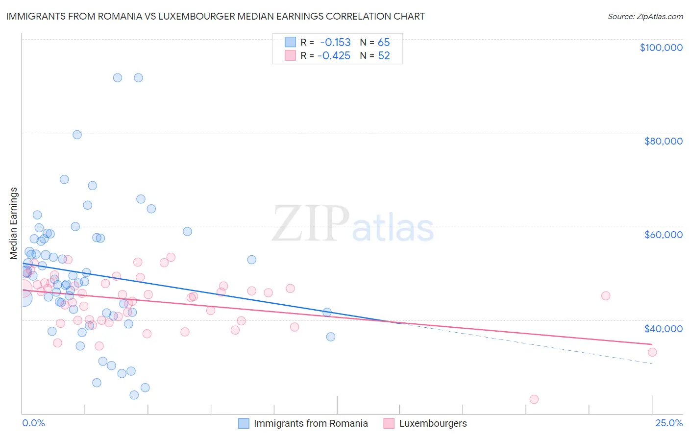 Immigrants from Romania vs Luxembourger Median Earnings
