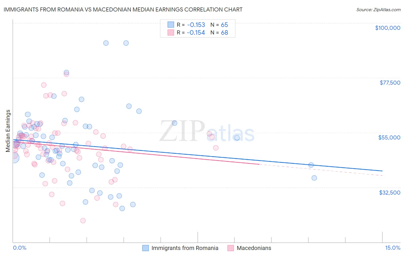Immigrants from Romania vs Macedonian Median Earnings