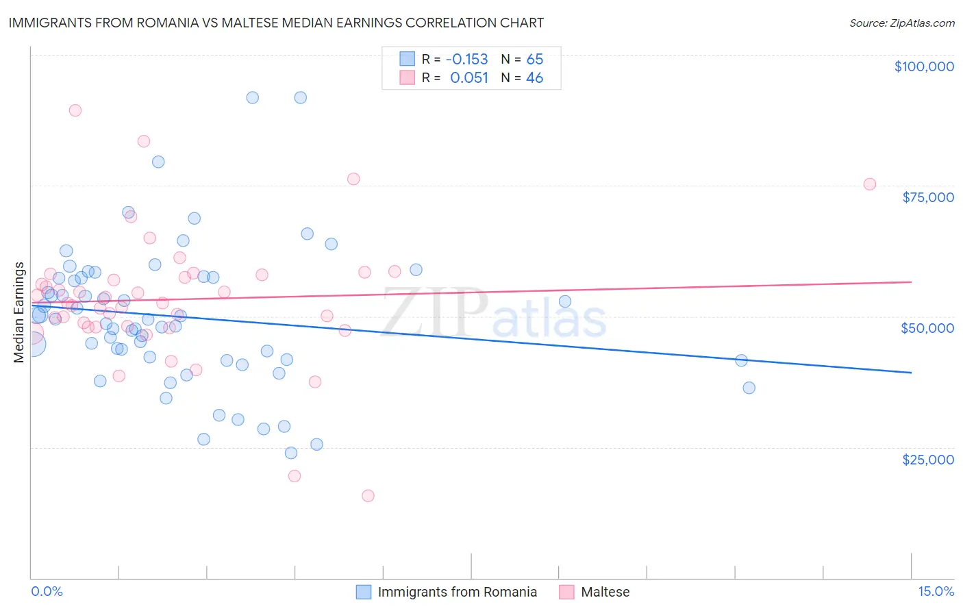 Immigrants from Romania vs Maltese Median Earnings