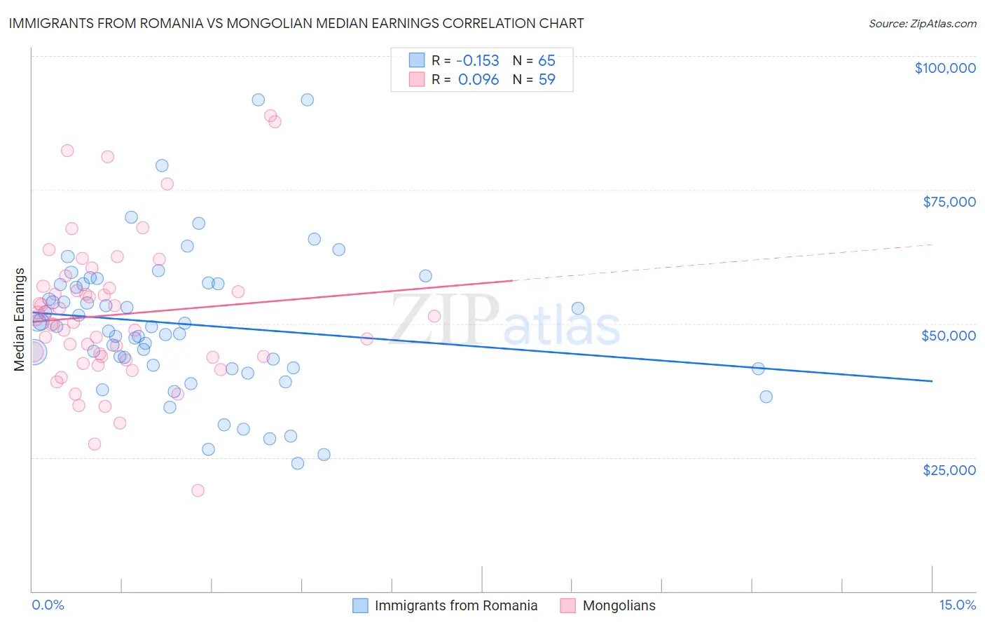 Immigrants from Romania vs Mongolian Median Earnings