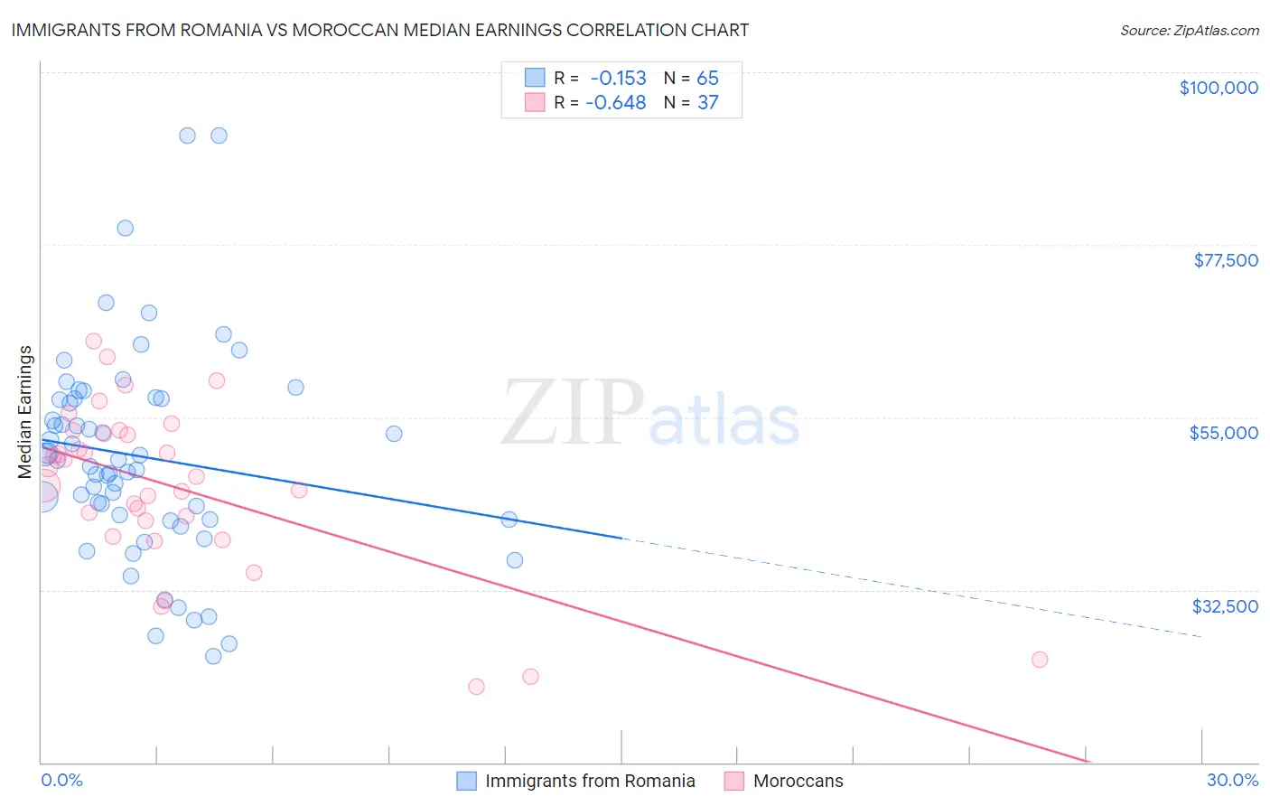 Immigrants from Romania vs Moroccan Median Earnings