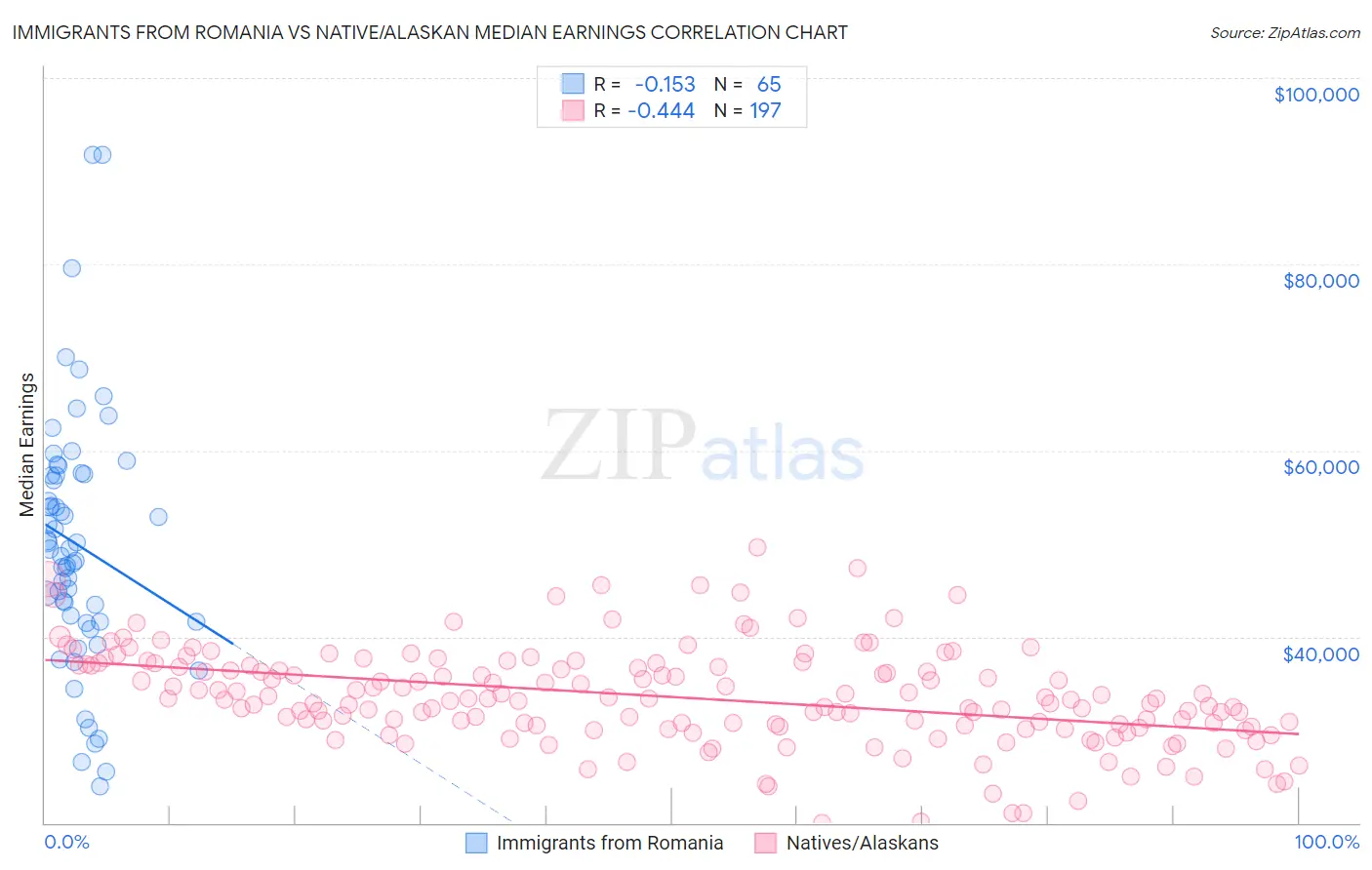 Immigrants from Romania vs Native/Alaskan Median Earnings