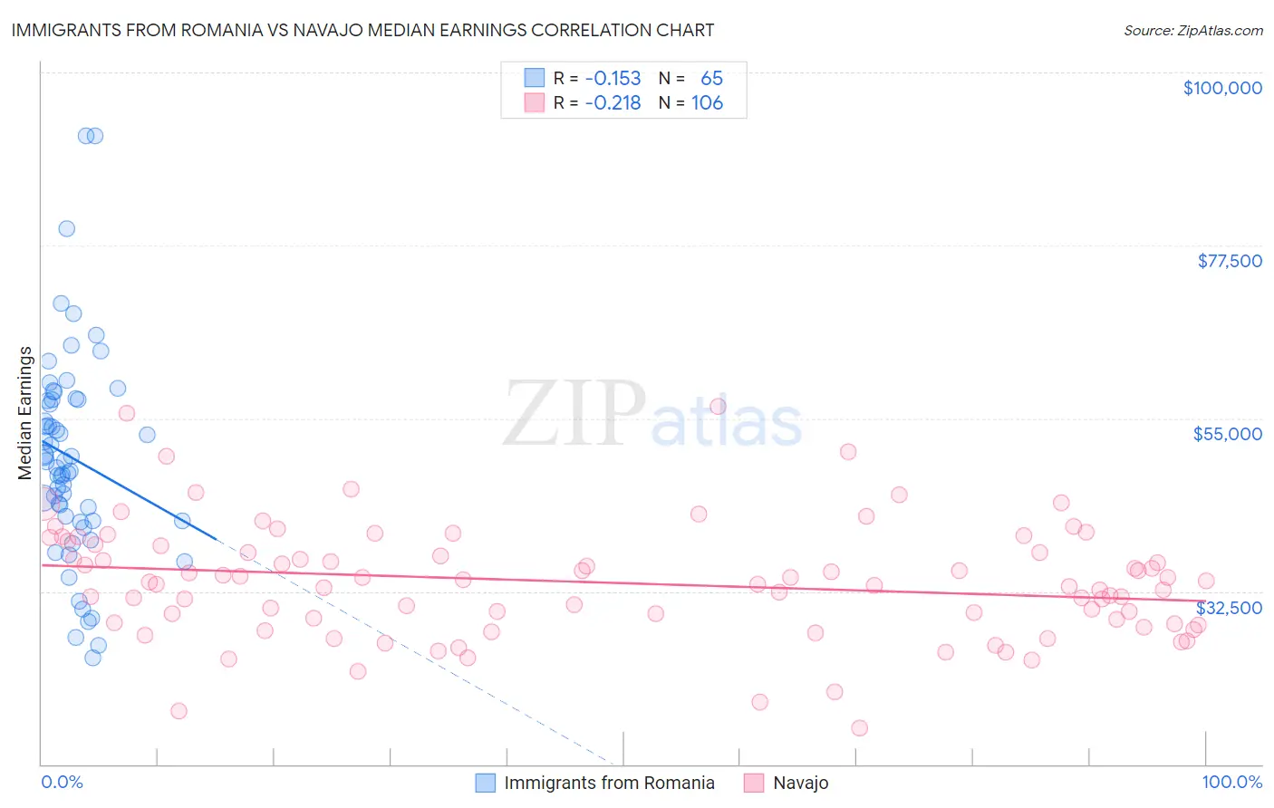 Immigrants from Romania vs Navajo Median Earnings